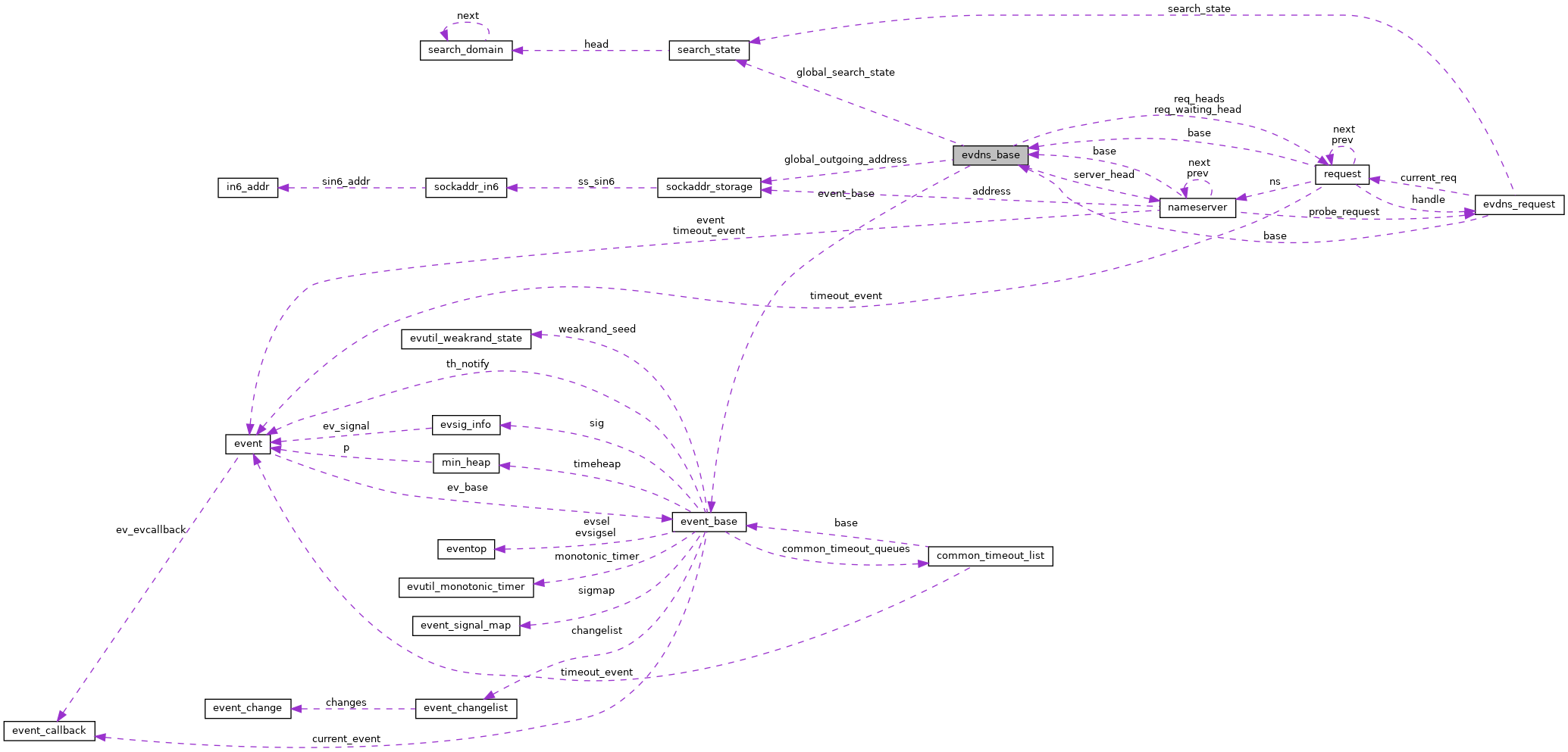 Collaboration graph