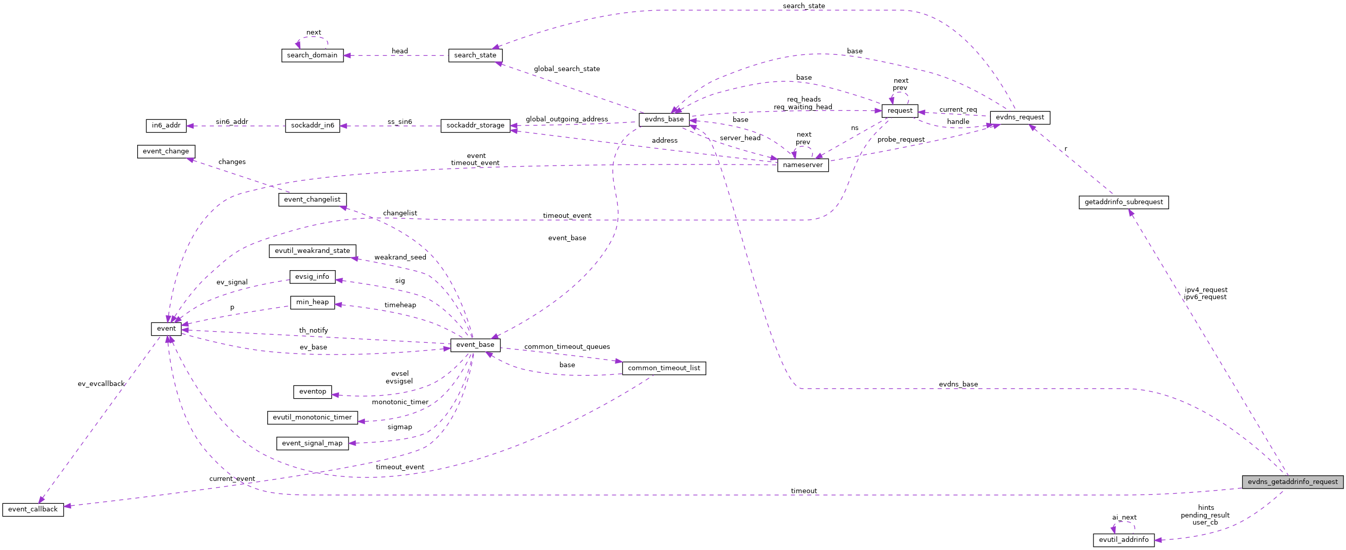 Collaboration graph