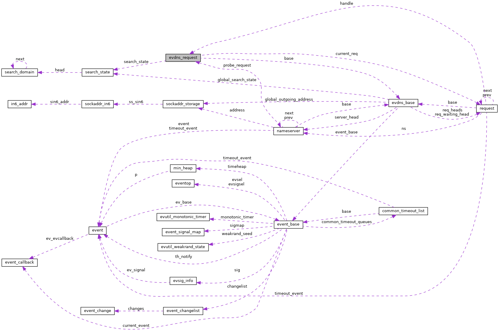 Collaboration graph