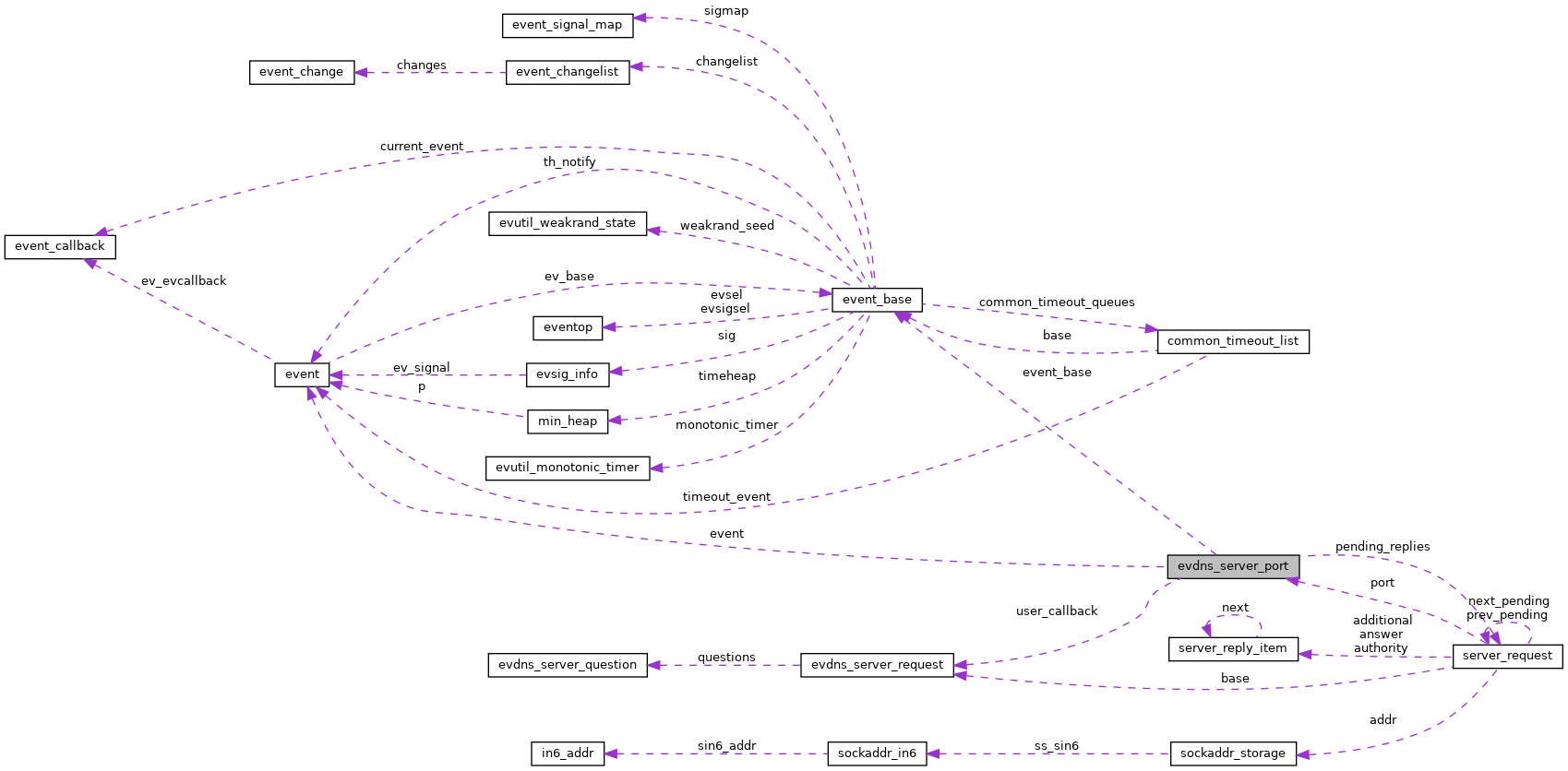 Collaboration graph