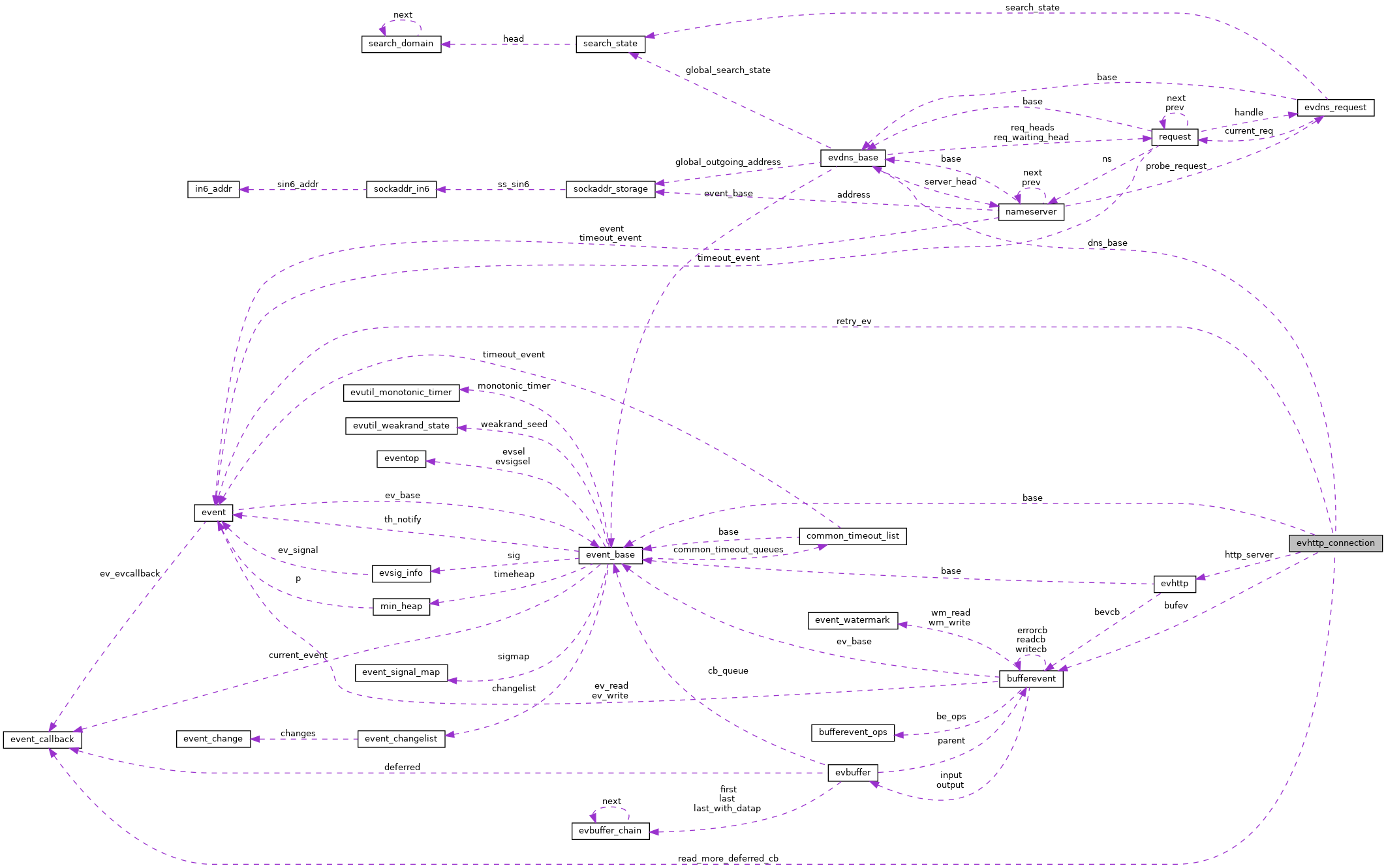 Collaboration graph