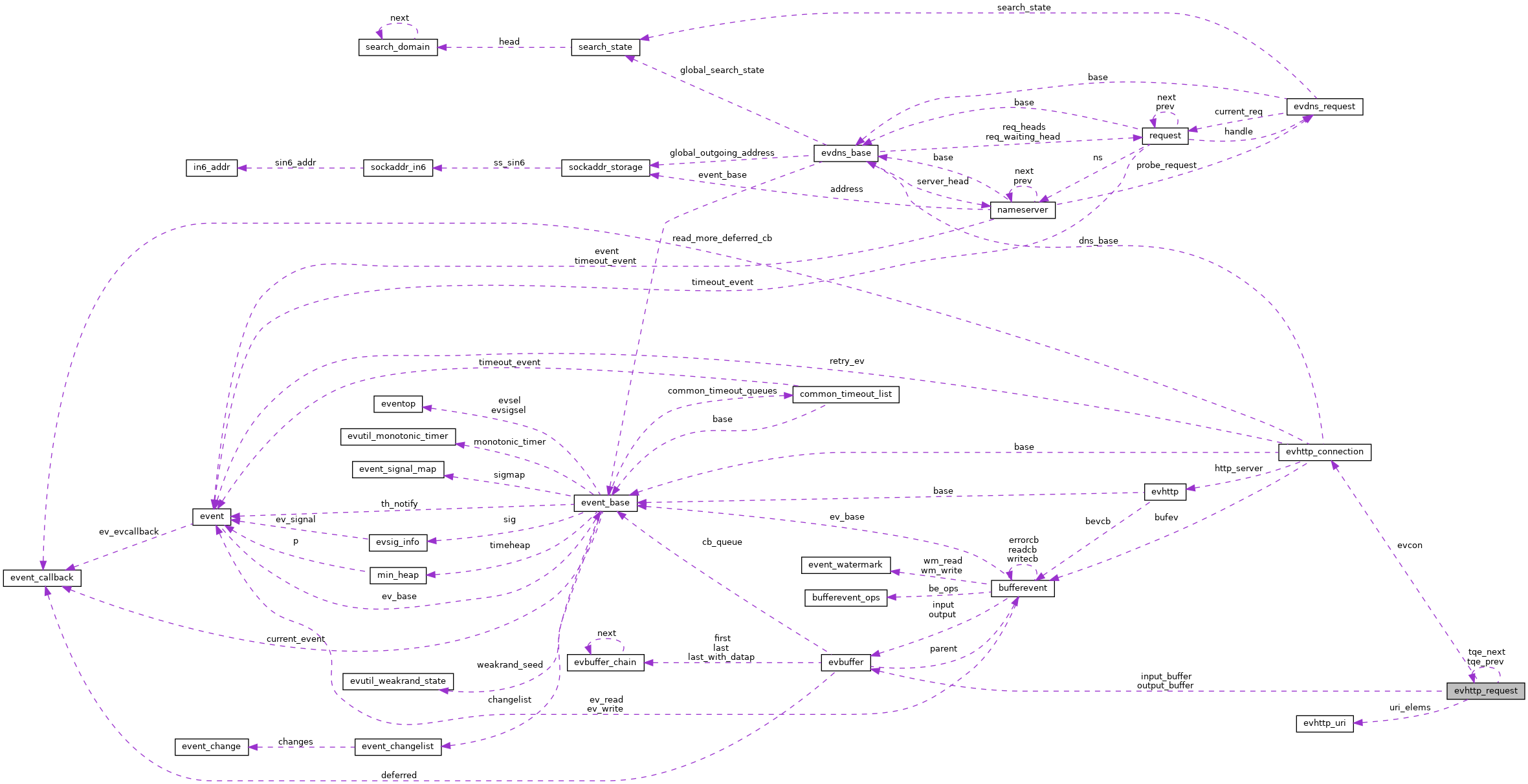 Collaboration graph