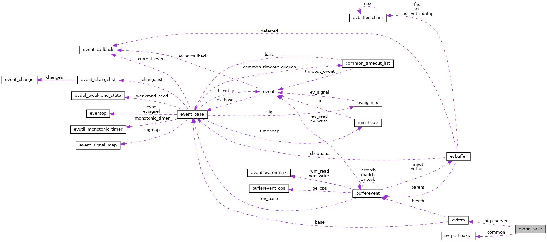 Collaboration graph