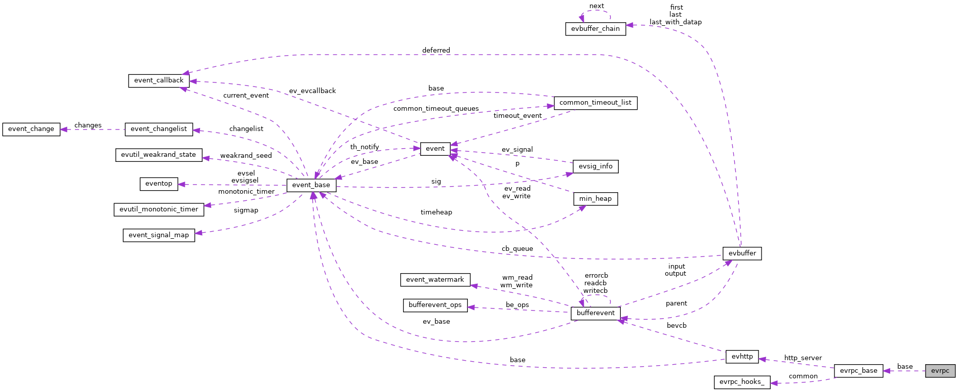 Collaboration graph