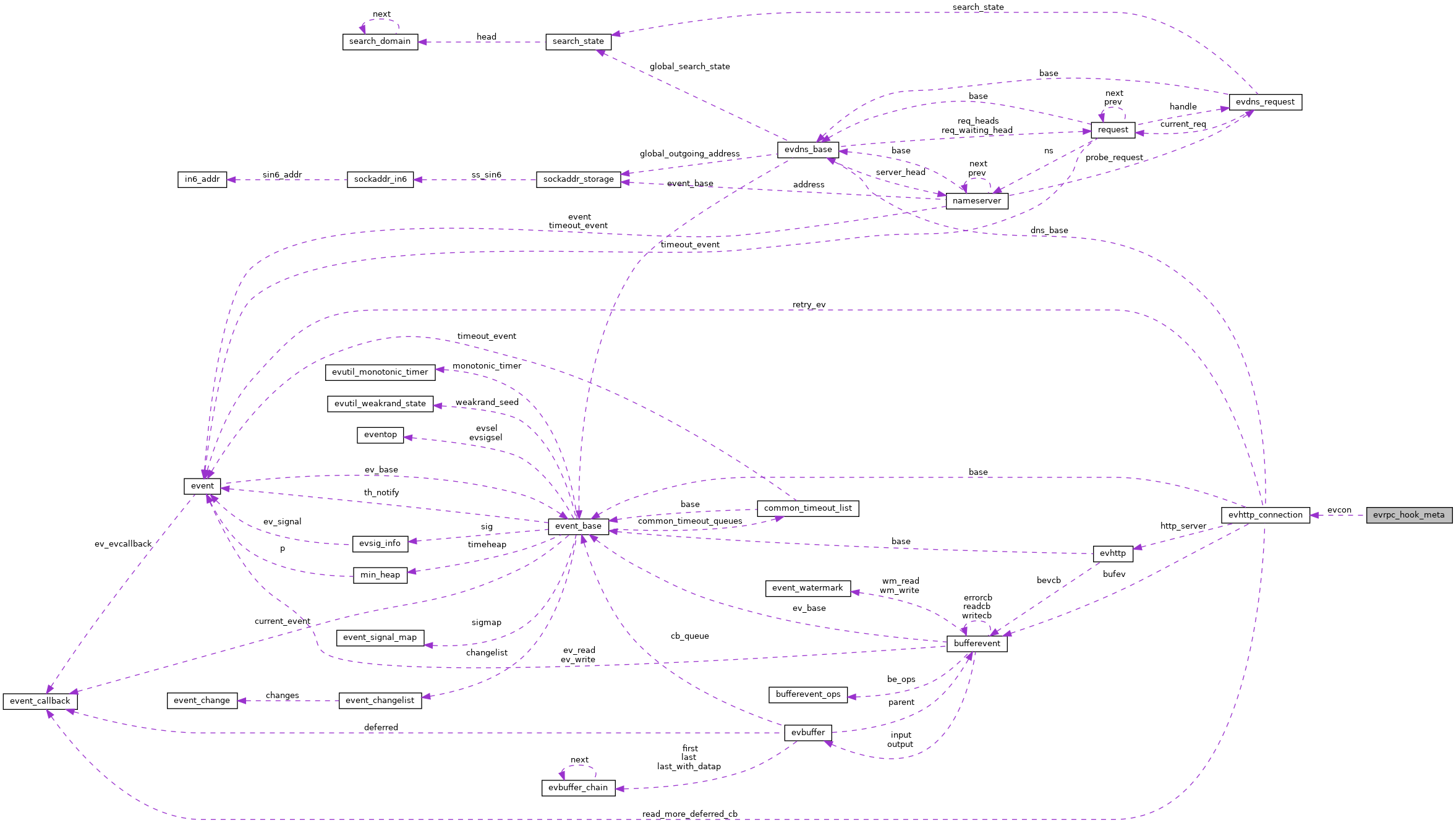 Collaboration graph
