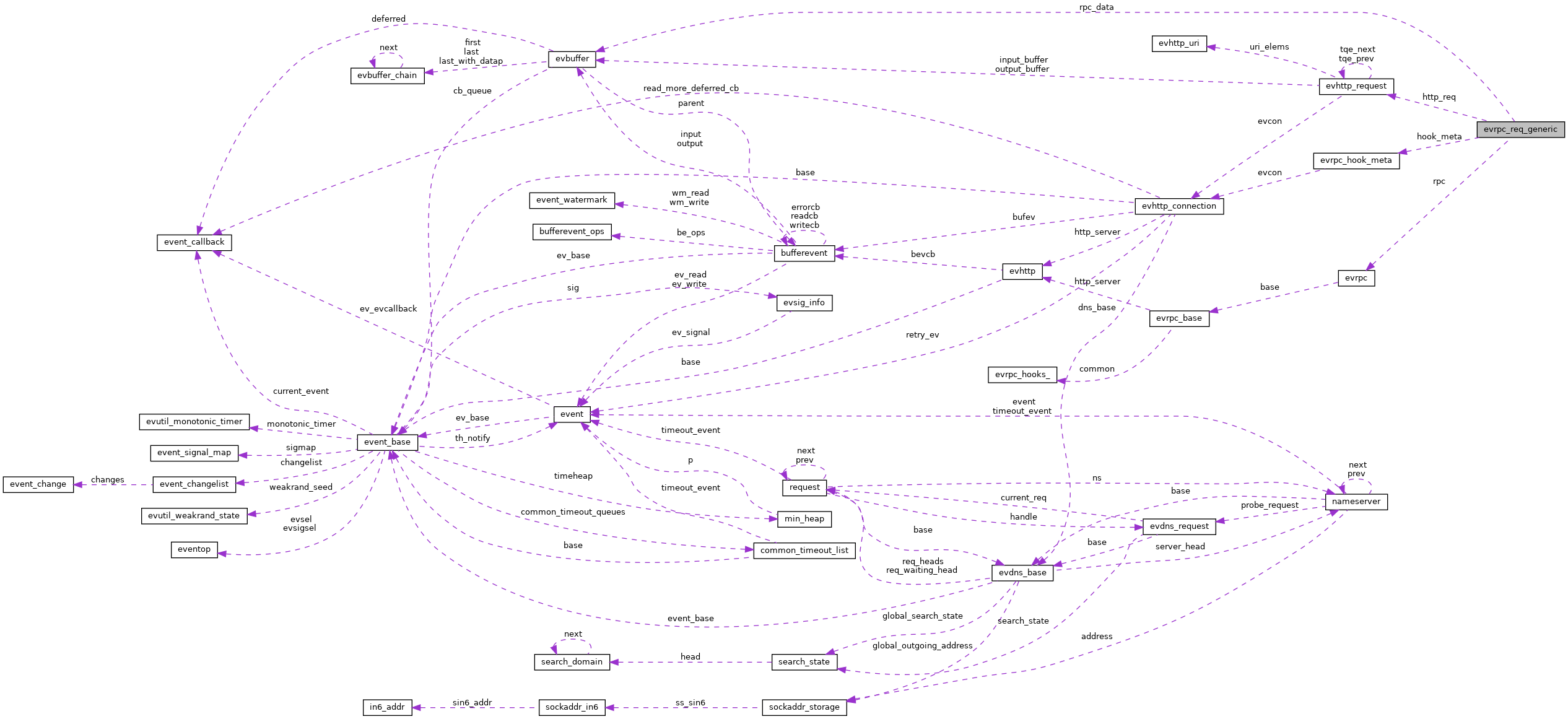 Collaboration graph