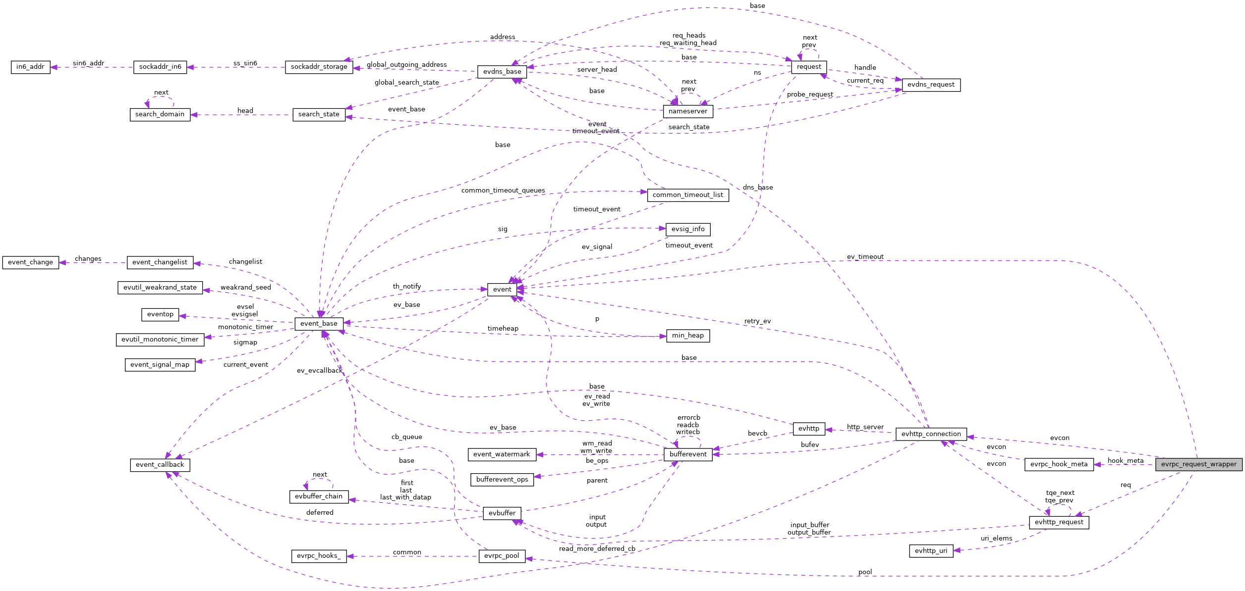Collaboration graph