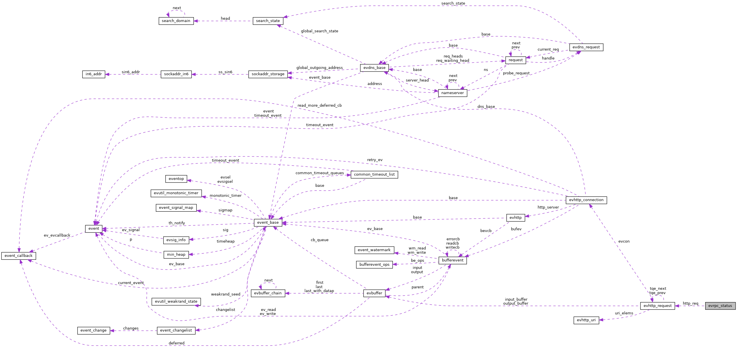Collaboration graph
