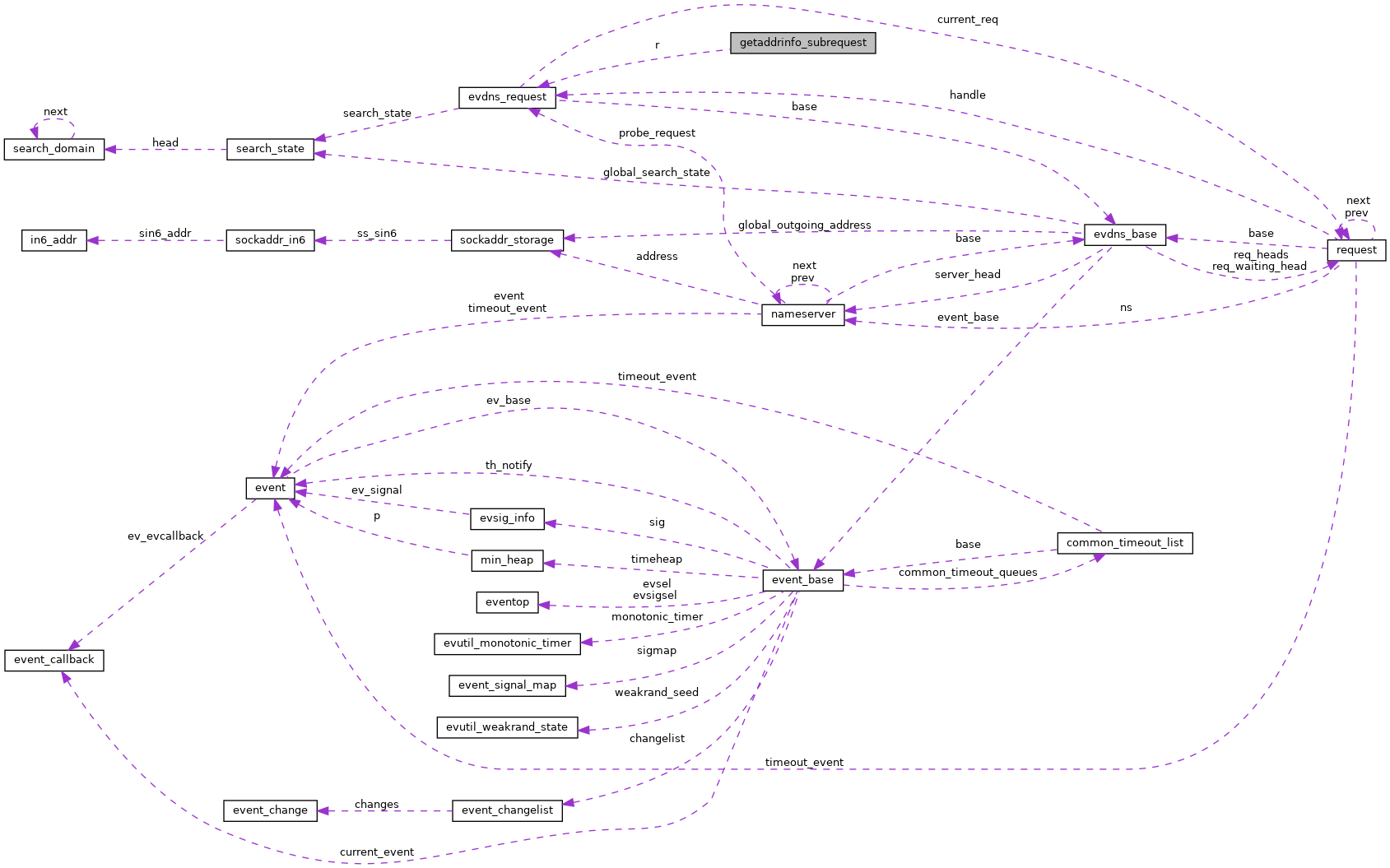 Collaboration graph