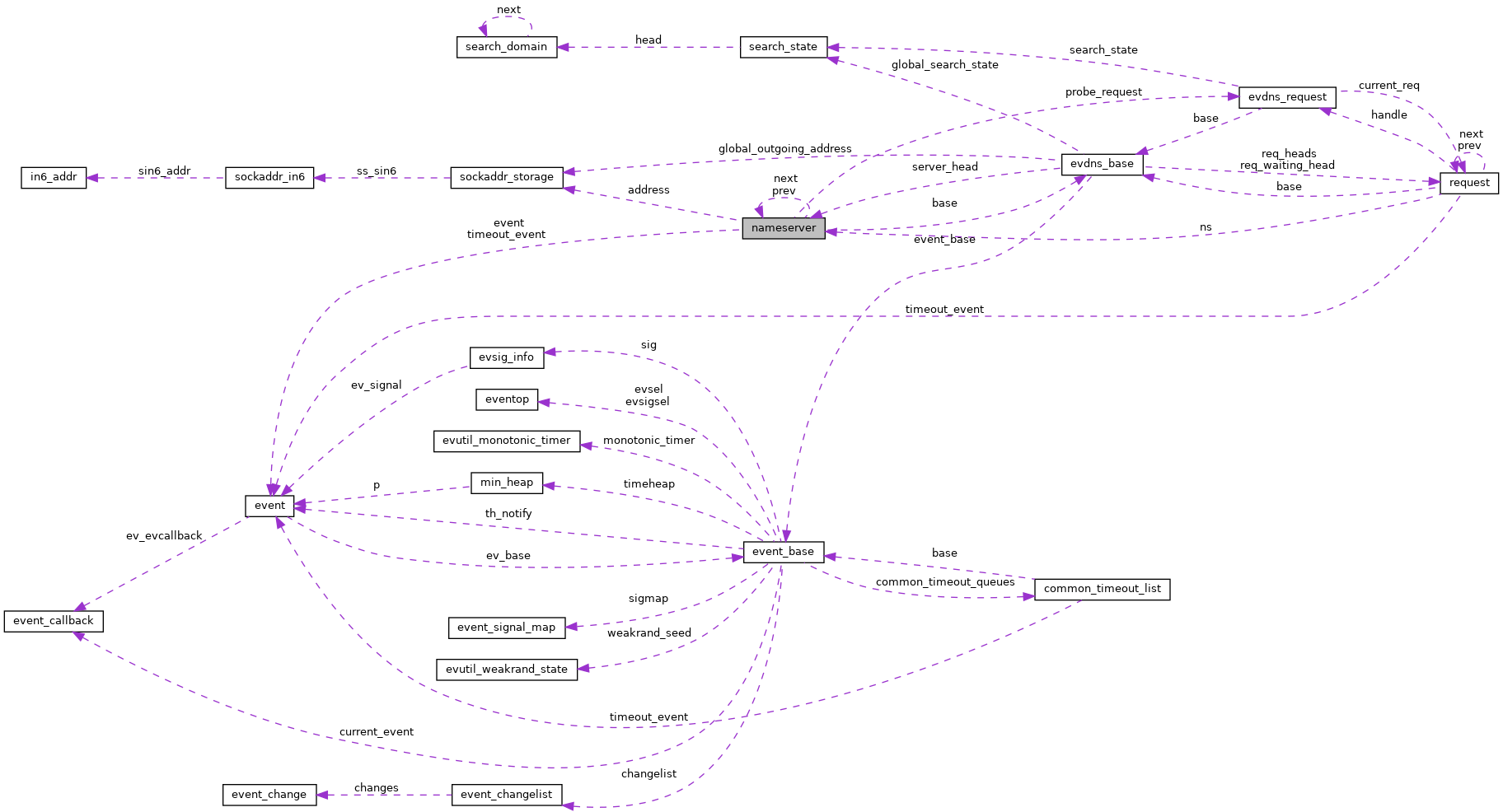 Collaboration graph