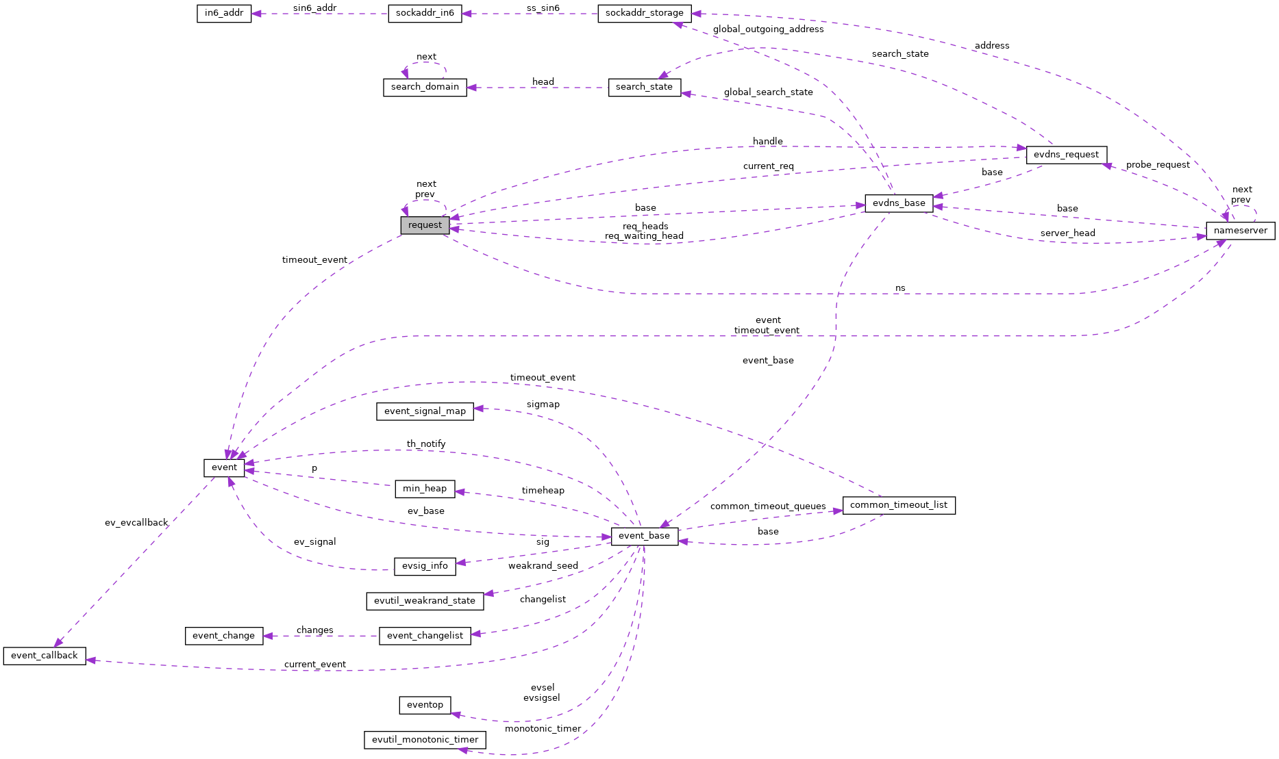 Collaboration graph