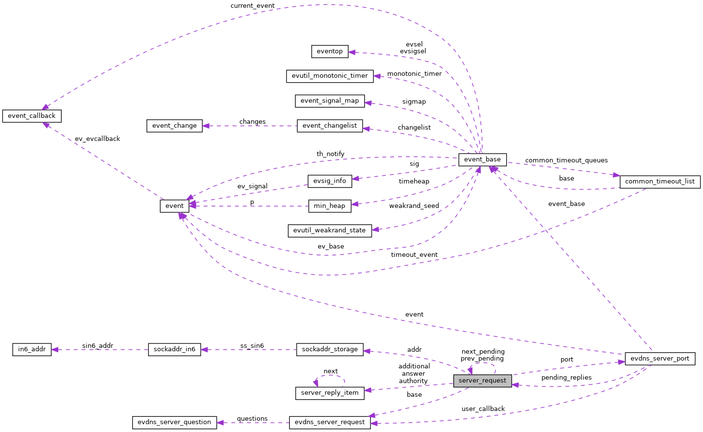 Collaboration graph